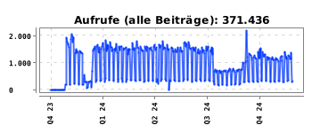 Aufrufe - alle Beiträge